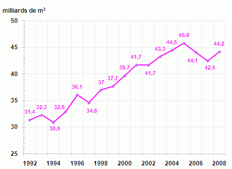 Evolution de la consommation de gaz naturel
